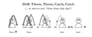 Thom Wall's book Juggling: Image from book.